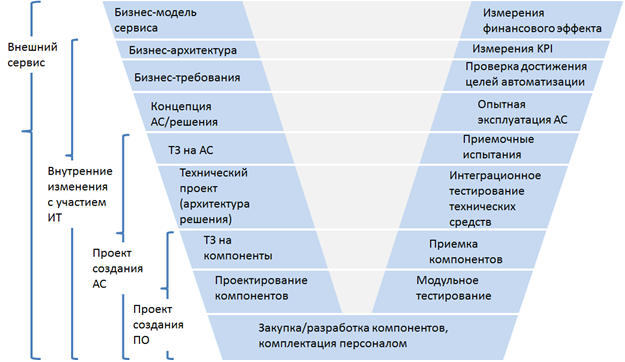 V-диаграмма для IT-продуктов